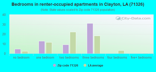 Bedrooms in renter-occupied apartments in Clayton, LA (71326) 