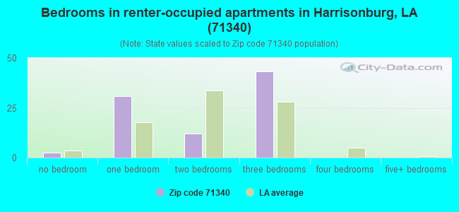 Bedrooms in renter-occupied apartments in Harrisonburg, LA (71340) 