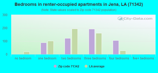 Bedrooms in renter-occupied apartments in Jena, LA (71342) 