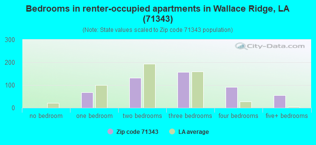 Bedrooms in renter-occupied apartments in Wallace Ridge, LA (71343) 