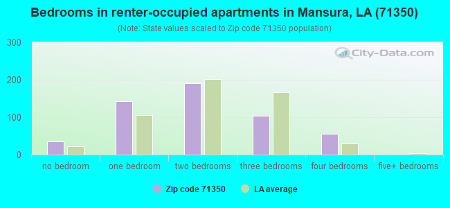 Bedrooms in renter-occupied apartments in Mansura, LA (71350) 