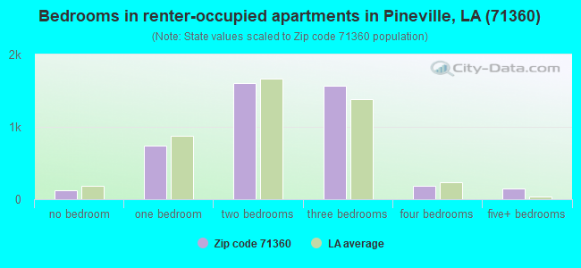 Bedrooms in renter-occupied apartments in Pineville, LA (71360) 
