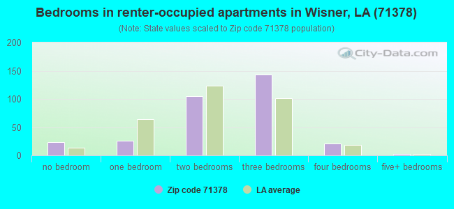 Bedrooms in renter-occupied apartments in Wisner, LA (71378) 