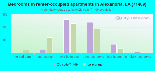 Bedrooms in renter-occupied apartments in Alexandria, LA (71409) 