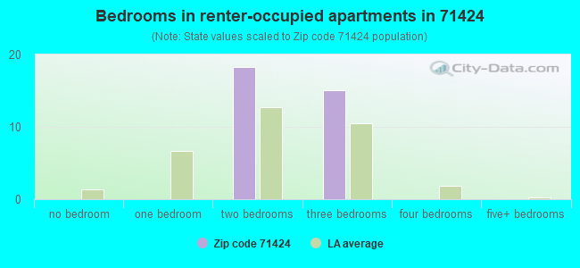 Bedrooms in renter-occupied apartments in 71424 