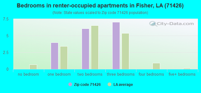 Bedrooms in renter-occupied apartments in Fisher, LA (71426) 