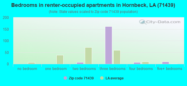 Bedrooms in renter-occupied apartments in Hornbeck, LA (71439) 