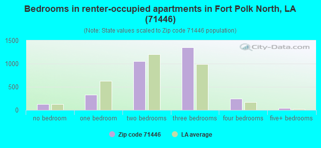 Bedrooms in renter-occupied apartments in Fort Polk North, LA (71446) 