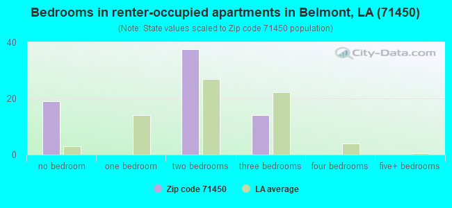 Bedrooms in renter-occupied apartments in Belmont, LA (71450) 