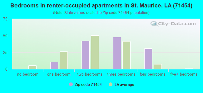 Bedrooms in renter-occupied apartments in St. Maurice, LA (71454) 
