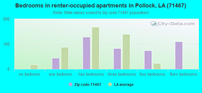 Bedrooms in renter-occupied apartments in Pollock, LA (71467) 
