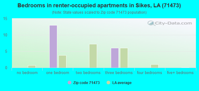 Bedrooms in renter-occupied apartments in Sikes, LA (71473) 