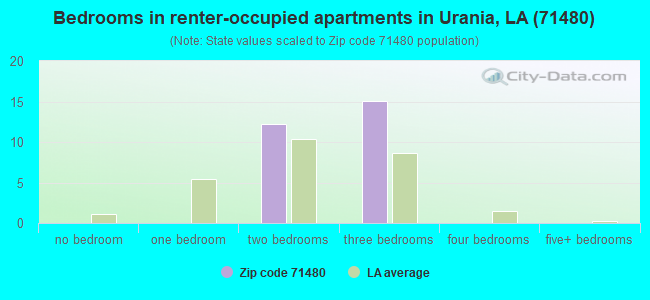 Bedrooms in renter-occupied apartments in Urania, LA (71480) 