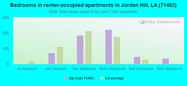 Bedrooms in renter-occupied apartments in Jordan Hill, LA (71483) 