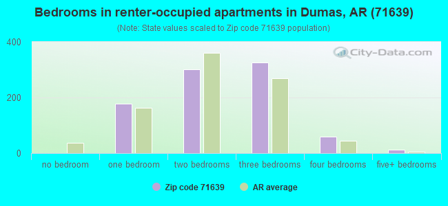 Bedrooms in renter-occupied apartments in Dumas, AR (71639) 