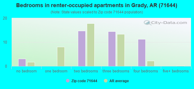 Bedrooms in renter-occupied apartments in Grady, AR (71644) 