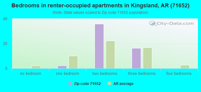 Bedrooms in renter-occupied apartments in Kingsland, AR (71652) 