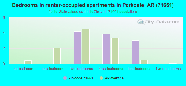 Bedrooms in renter-occupied apartments in Parkdale, AR (71661) 