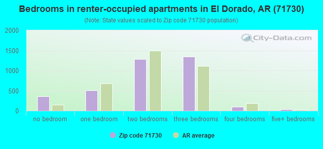 Bedrooms in renter-occupied apartments in El Dorado, AR (71730) 