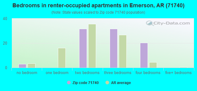Bedrooms in renter-occupied apartments in Emerson, AR (71740) 
