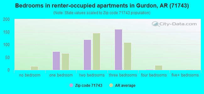 Bedrooms in renter-occupied apartments in Gurdon, AR (71743) 