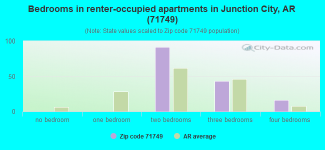 Bedrooms in renter-occupied apartments in Junction City, AR (71749) 