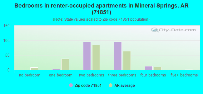 Bedrooms in renter-occupied apartments in Mineral Springs, AR (71851) 