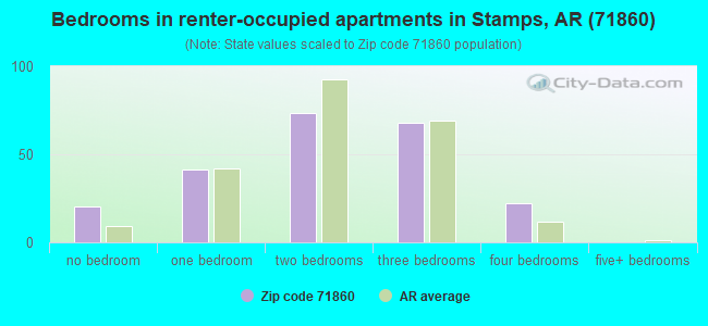 Bedrooms in renter-occupied apartments in Stamps, AR (71860) 