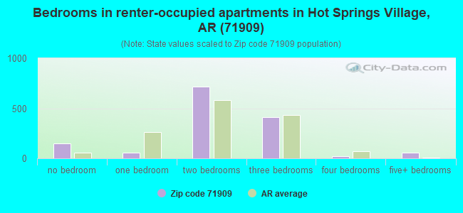 Bedrooms in renter-occupied apartments in Hot Springs Village, AR (71909) 
