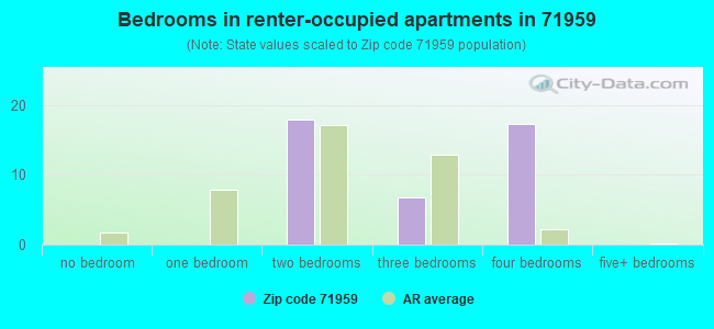 Bedrooms in renter-occupied apartments in 71959 