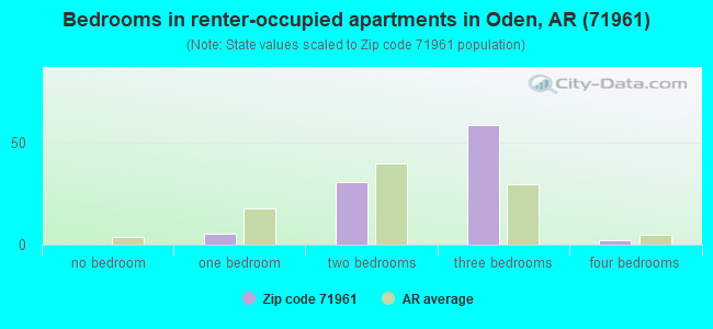 Bedrooms in renter-occupied apartments in Oden, AR (71961) 