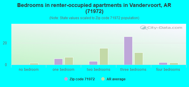 Bedrooms in renter-occupied apartments in Vandervoort, AR (71972) 