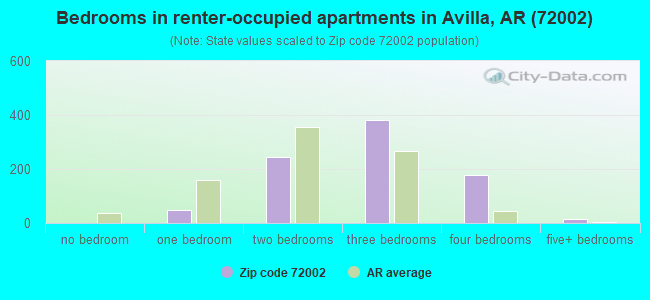 Bedrooms in renter-occupied apartments in Avilla, AR (72002) 