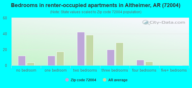 Bedrooms in renter-occupied apartments in Altheimer, AR (72004) 