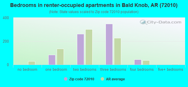 Bedrooms in renter-occupied apartments in Bald Knob, AR (72010) 