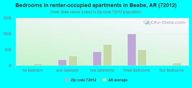 Bedrooms in renter-occupied apartments in Beebe, AR (72012) 
