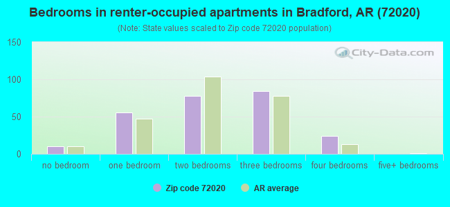 Bedrooms in renter-occupied apartments in Bradford, AR (72020) 