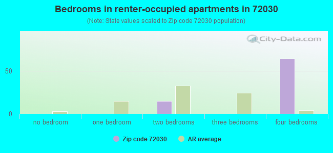 Bedrooms in renter-occupied apartments in 72030 