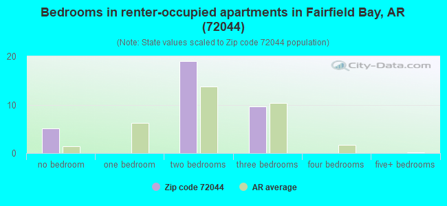Bedrooms in renter-occupied apartments in Fairfield Bay, AR (72044) 