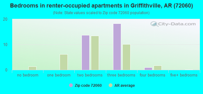 Bedrooms in renter-occupied apartments in Griffithville, AR (72060) 