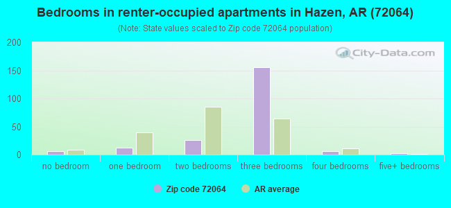 Bedrooms in renter-occupied apartments in Hazen, AR (72064) 