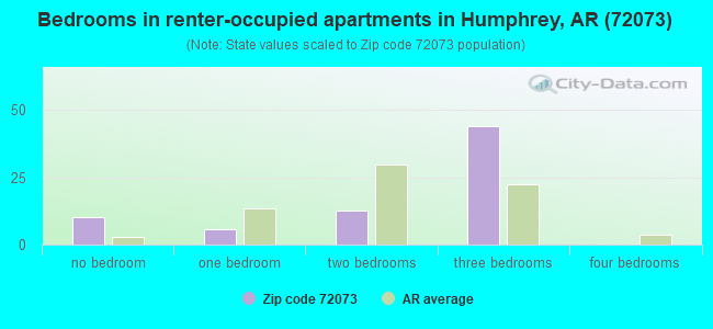 Bedrooms in renter-occupied apartments in Humphrey, AR (72073) 
