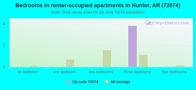 Bedrooms in renter-occupied apartments in Hunter, AR (72074) 
