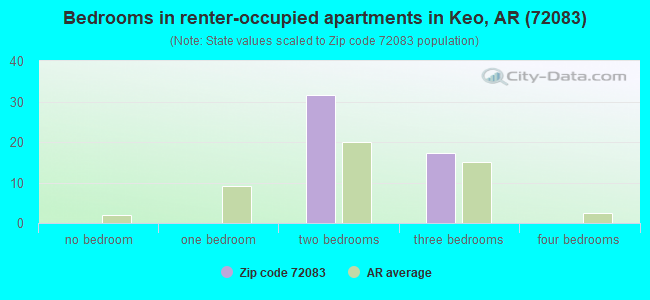 Bedrooms in renter-occupied apartments in Keo, AR (72083) 