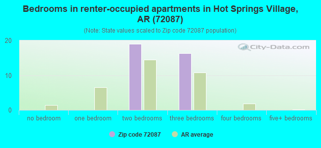 Bedrooms in renter-occupied apartments in Hot Springs Village, AR (72087) 