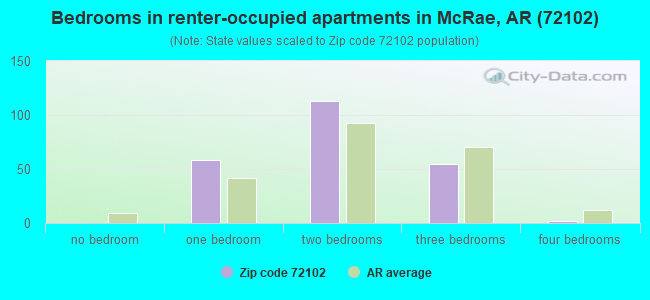 Bedrooms in renter-occupied apartments in McRae, AR (72102) 