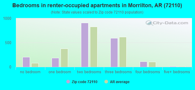 Bedrooms in renter-occupied apartments in Morrilton, AR (72110) 