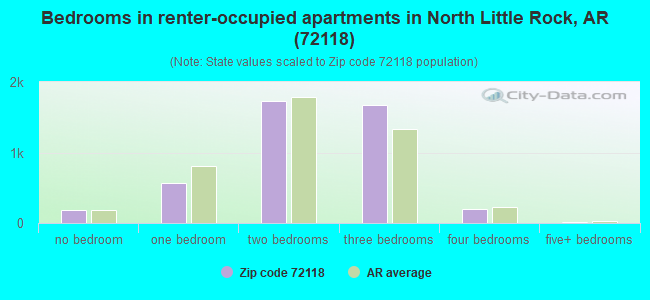 Bedrooms in renter-occupied apartments in North Little Rock, AR (72118) 