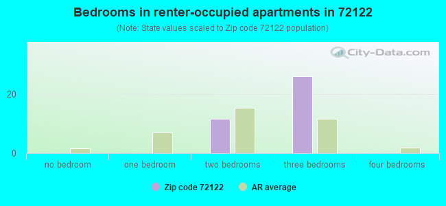 Bedrooms in renter-occupied apartments in 72122 