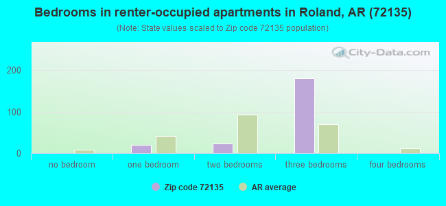 Bedrooms in renter-occupied apartments in Roland, AR (72135) 